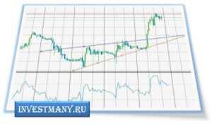 Линии сопротивления (resistance) и поддержки () 