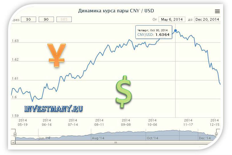 Рублевый или валютный вклад в условиях девальвации рубля