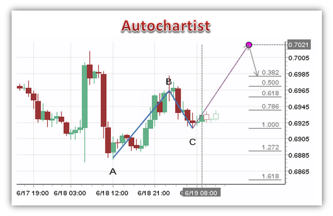 торговля по фигурам ABCD, Autochartist